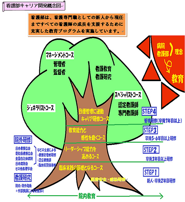 キャリア開発概念図