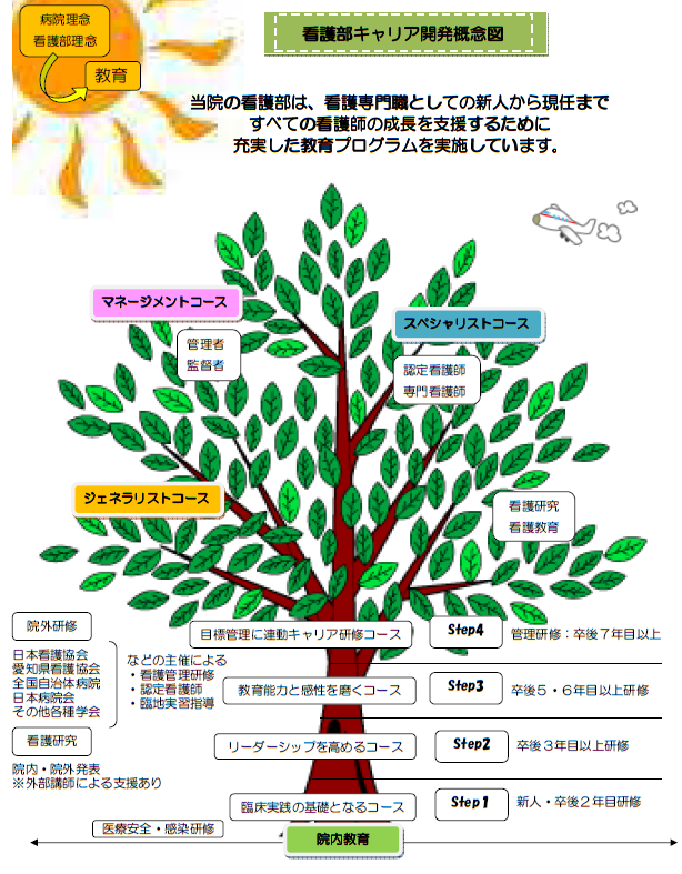 キャリア開発概念図